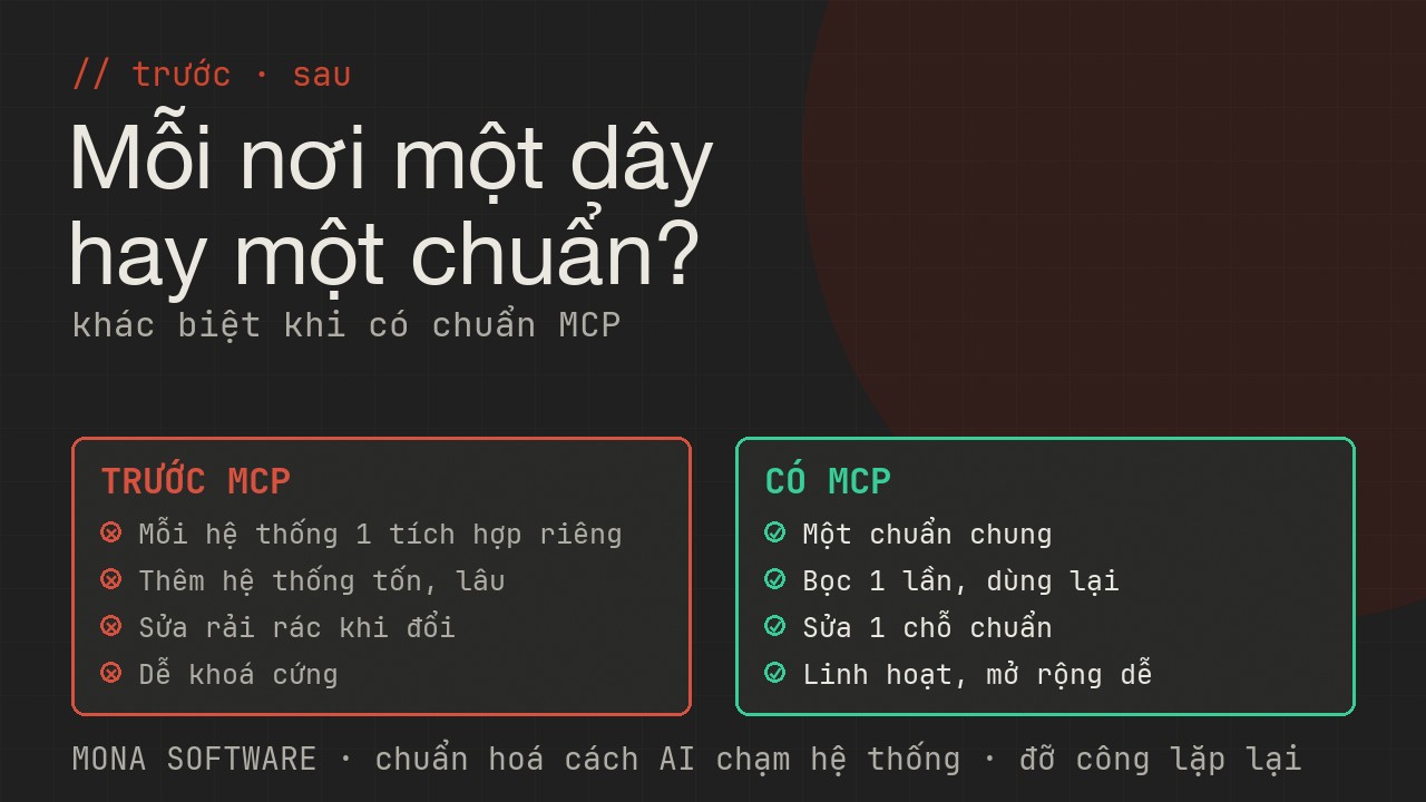 So sánh trước và sau khi có MCP của MONA: trước thì mỗi hệ thống một tích hợp riêng rối tốn, sau thì một chuẩn chung tái sử dụng dễ bảo trì