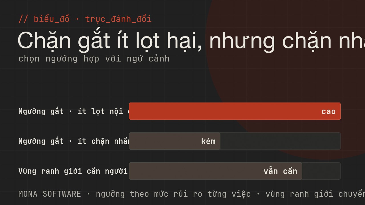 Biểu đồ trục đánh đổi của moderation do MONA minh hoạ: ngưỡng càng gắt càng ít lọt nội dung hại nhưng càng chặn nhầm nội dung lành