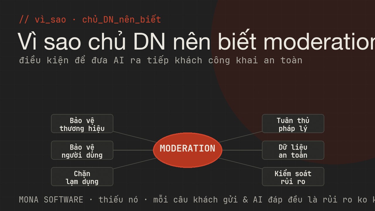 Sơ đồ lợi ích moderation với doanh nghiệp của MONA: bảo vệ thương hiệu, bảo vệ người dùng, chặn lạm dụng, tuân thủ pháp lý, dữ liệu an toàn, kiểm soát rủi ro