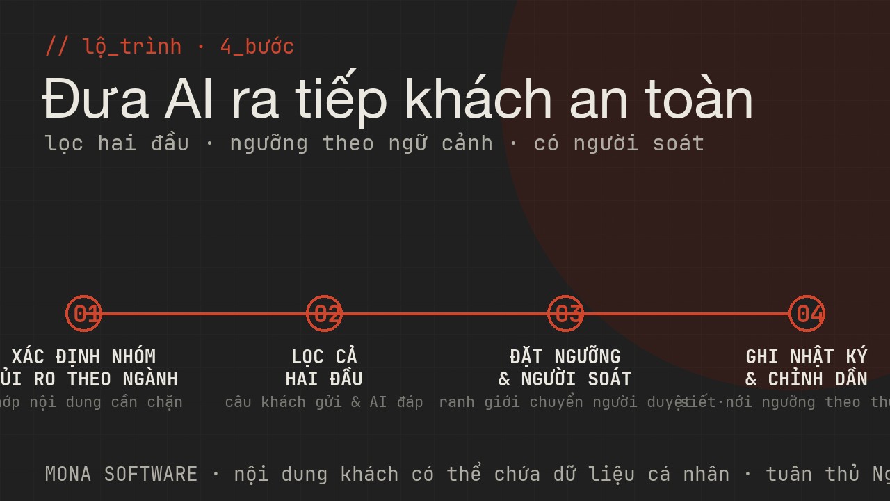 Lộ trình dùng moderation của MONA: xác định nhóm rủi ro theo ngành, lọc cả hai đầu, đặt ngưỡng và người soát, ghi nhật ký rồi chỉnh dần