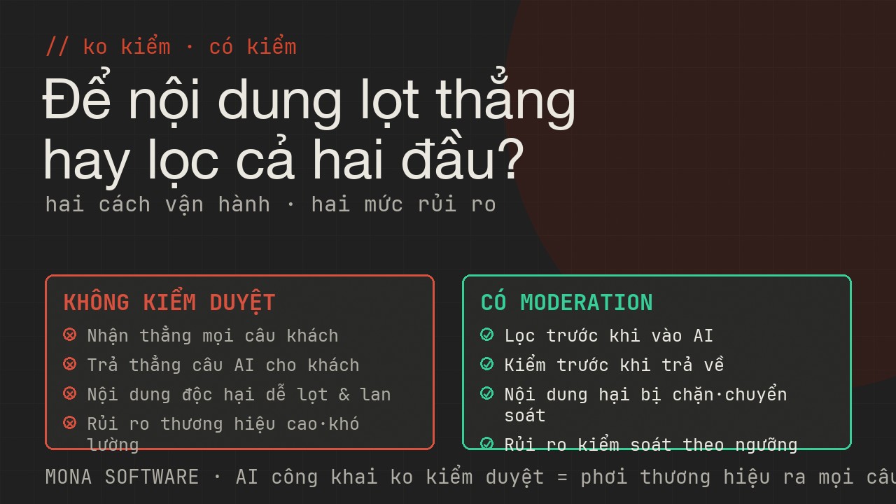 Bảng so sánh AI không kiểm duyệt và AI có moderation của MONA: từ chỗ nội dung độc hại lọt thẳng sang chỗ được lọc ở cả hai đầu