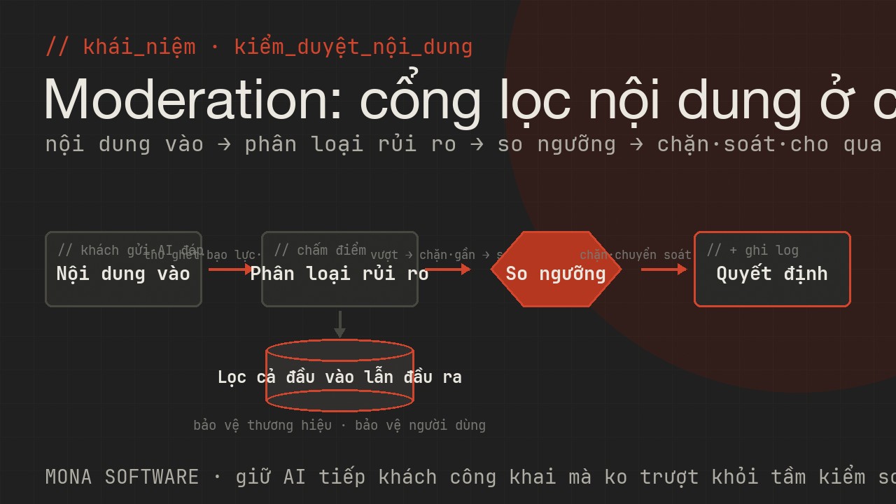 Sơ đồ moderation do MONA minh hoạ: lớp lọc kiểm duyệt nội dung đặt ở cả đầu vào người dùng gửi và đầu ra AI sinh ra để chặn nội dung độc hại, vi phạm