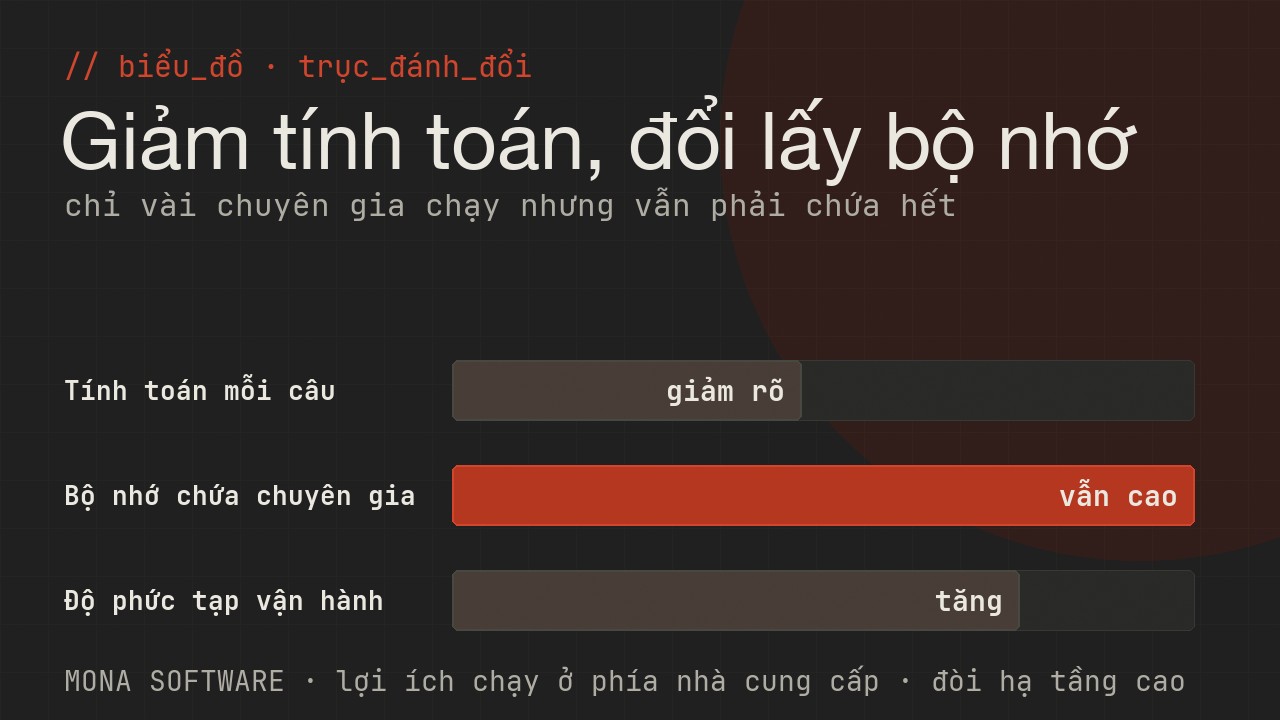 Biểu đồ trục đánh đổi của MoE do MONA minh hoạ: chi phí chạy mỗi câu thấp, đổi lại bộ nhớ lớn và vận hành phức tạp hơn