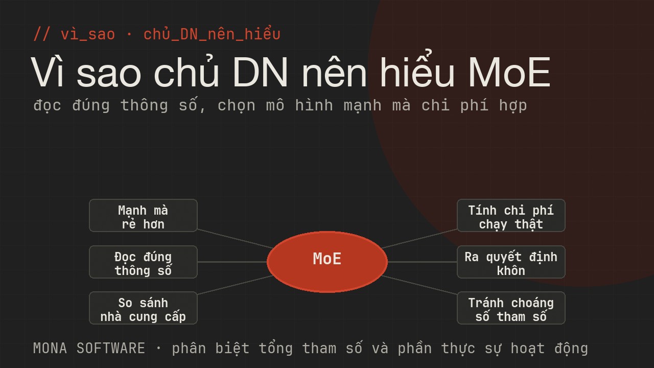Sơ đồ ý nghĩa MoE với doanh nghiệp của MONA: mô hình mạnh mà chi phí thấp hơn, đọc đúng thông số, so sánh nhà cung cấp, tính chi phí chạy