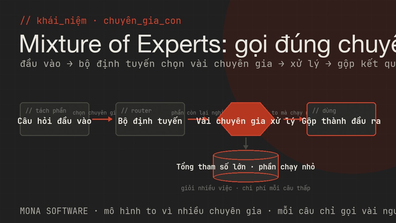 Sơ đồ Mixture of Experts do MONA minh hoạ: một câu hỏi được bộ định tuyến chuyển tới vài chuyên gia con phù hợp thay vì kích hoạt cả mô hình