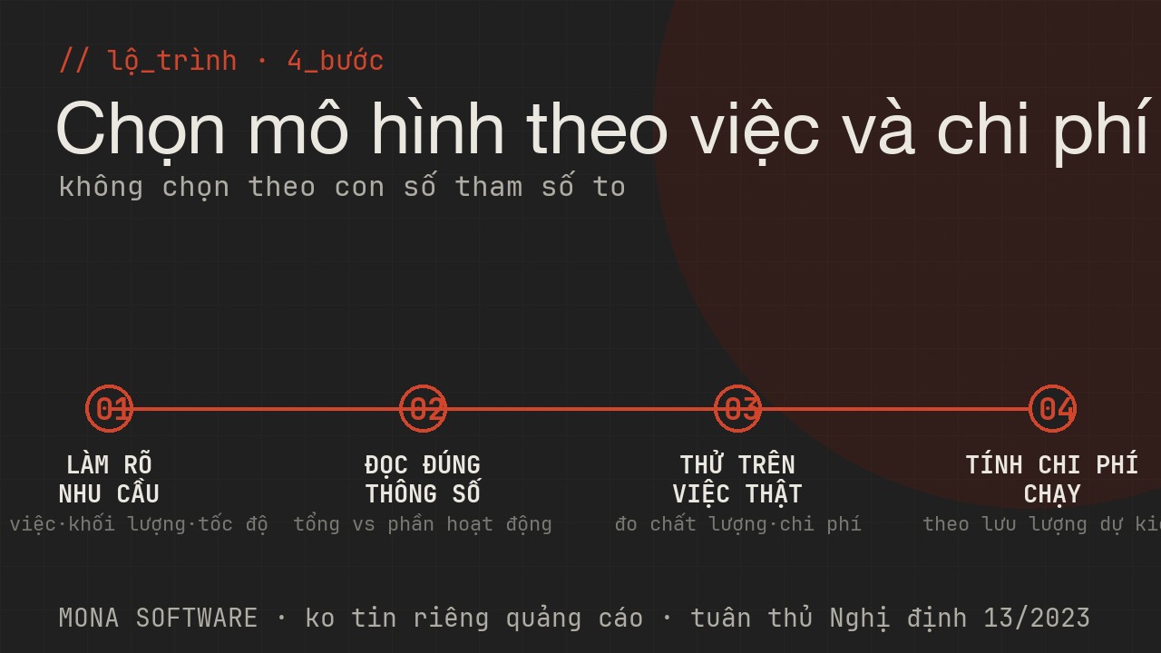 Lộ trình tư vấn chọn mô hình của MONA: làm rõ nhu cầu, đọc đúng thông số mô hình, thử trên việc thật, tính chi phí rồi chốt
