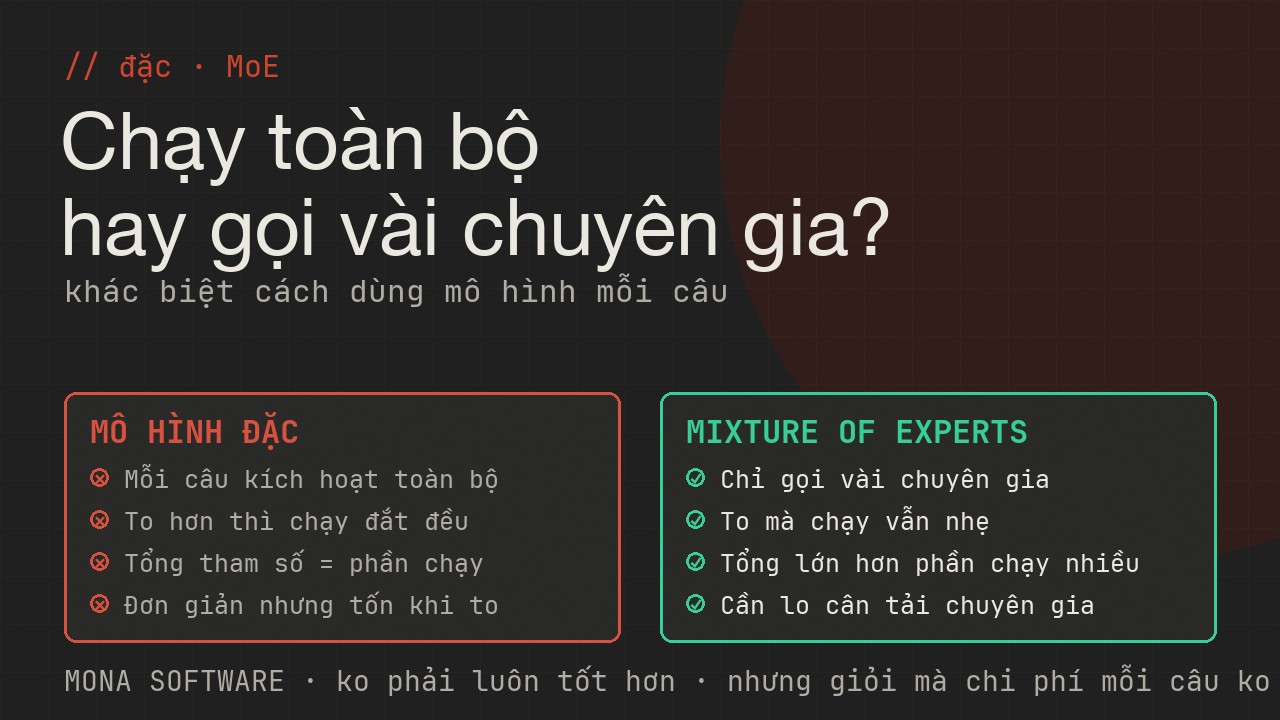 Bảng so sánh mô hình đặc và MoE của MONA: từ kích hoạt toàn bộ mỗi câu sang chỉ gọi vài chuyên gia phù hợp