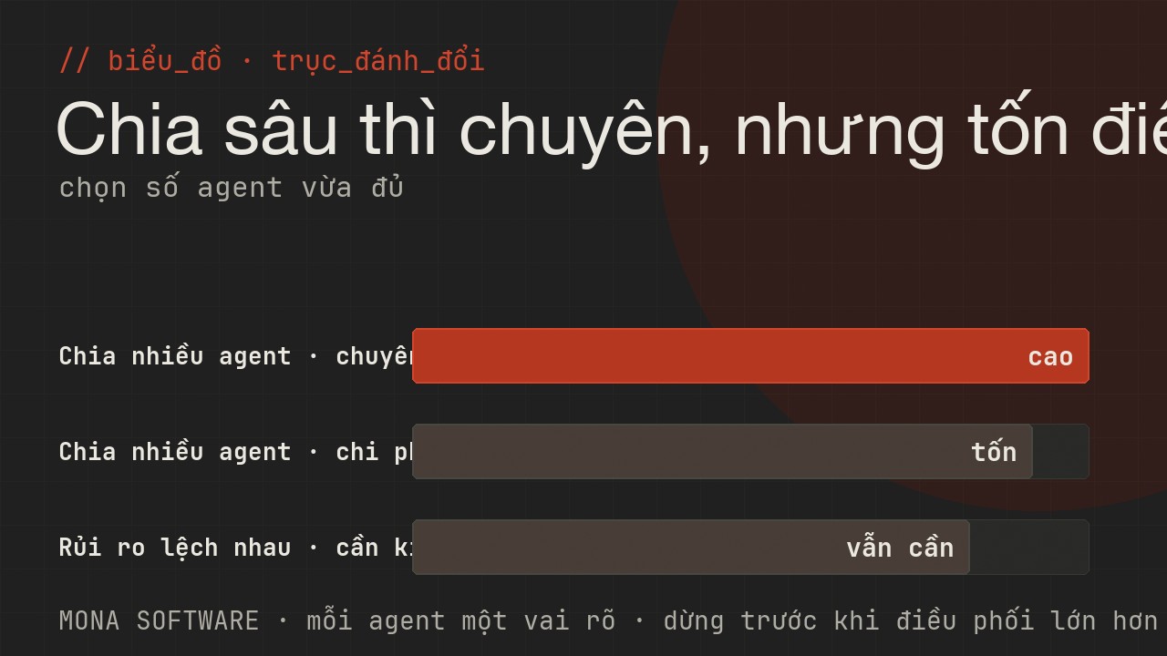 Biểu đồ trục đánh đổi của multi-agent do MONA minh hoạ: chia càng nhiều agent càng chuyên sâu nhưng càng tốn điều phối và khó canh nhất quán