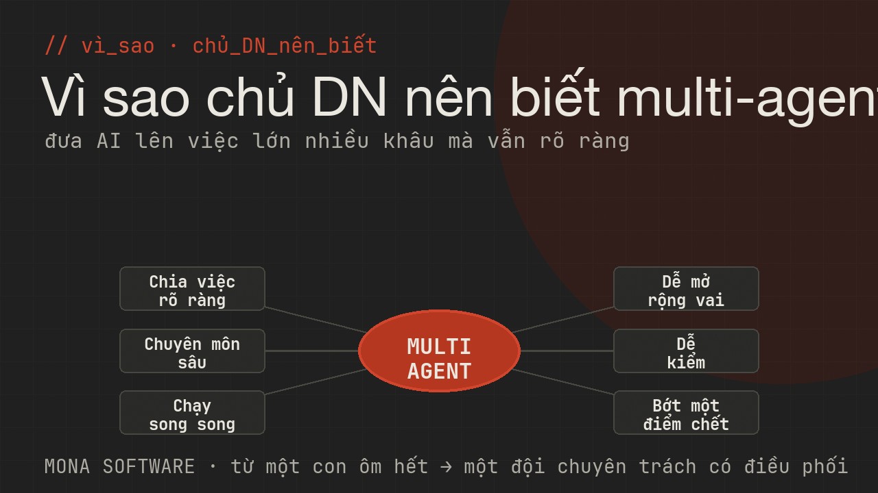 Sơ đồ lợi ích multi-agent với doanh nghiệp của MONA: chia việc rõ, chuyên môn sâu, chạy song song, dễ mở rộng, dễ kiểm, bớt một điểm chết