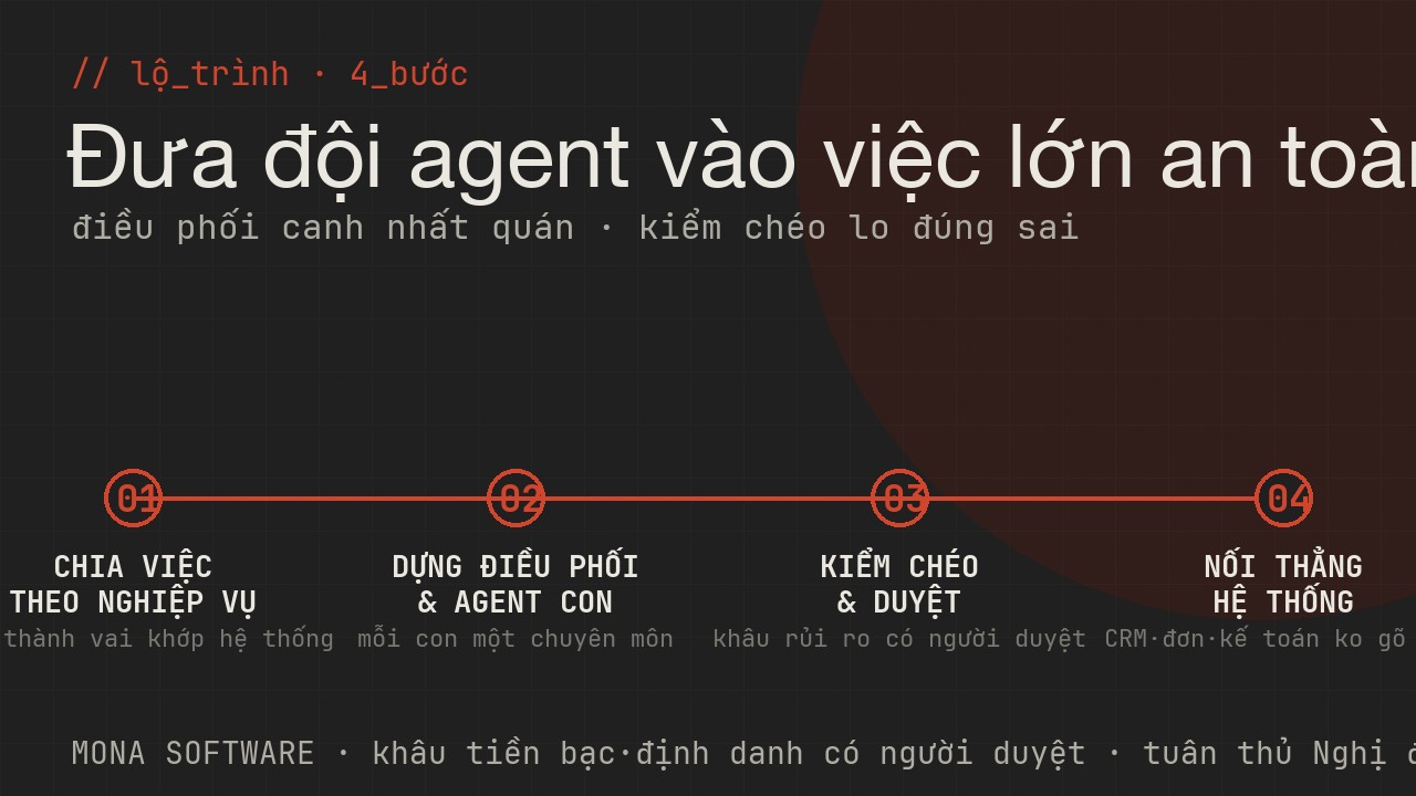 Lộ trình dùng multi-agent của MONA: chia việc theo nghiệp vụ, dựng agent điều phối và agent con, kiểm chéo và duyệt rồi nối hệ thống và mở rộng
