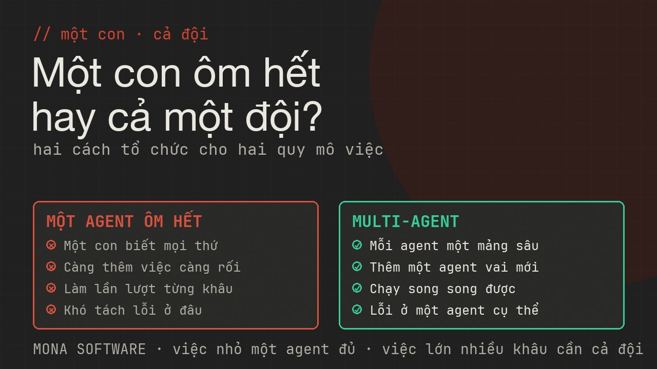 Bảng so sánh một agent ôm hết và nhiều agent phối hợp của MONA: từ một con gánh mọi khâu sang đội chuyên trách có điều phối