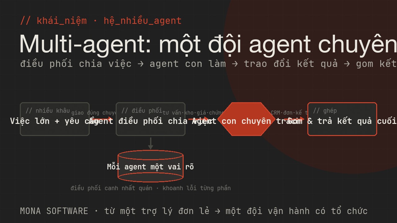Sơ đồ multi-agent do MONA minh hoạ: một agent điều phối giao việc cho nhiều agent con chuyên trách, các agent trao đổi kết quả để cùng làm một việc lớn