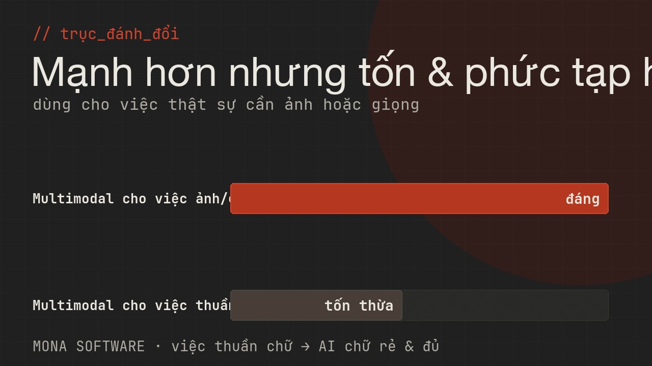Biểu đồ trục đánh đổi multimodal do MONA minh hoạ: multimodal mở rộng phạm vi việc nhưng tốn và phức tạp hơn, dùng đúng việc cần ảnh giọng