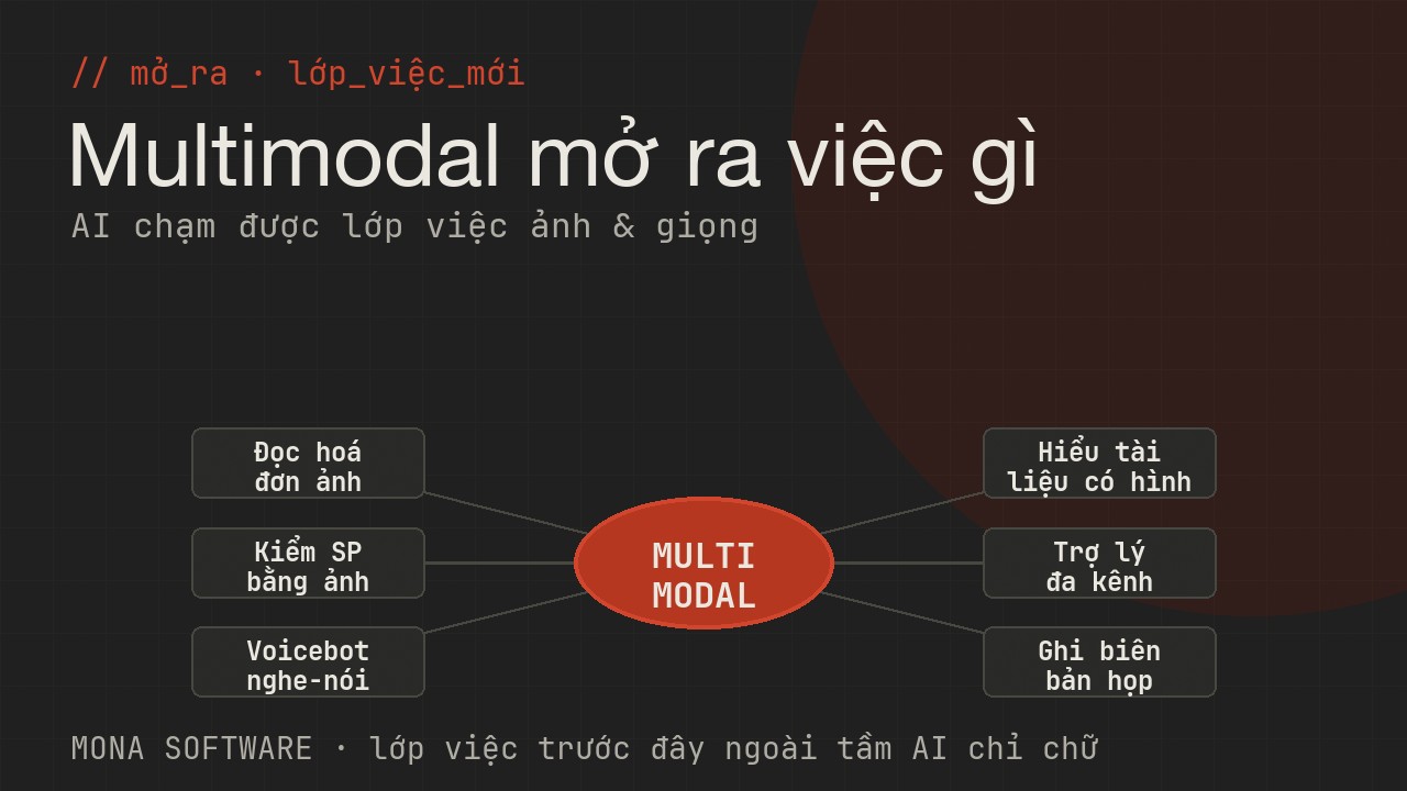Sơ đồ những việc multimodal mở ra cho doanh nghiệp của MONA: đọc hoá đơn ảnh, kiểm sản phẩm bằng ảnh, voicebot, hiểu tài liệu có ảnh, trợ lý đa kênh