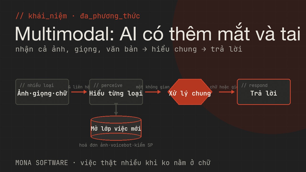 Sơ đồ multimodal do MONA minh hoạ: AI nhận cả ảnh, giọng nói và văn bản, hiểu chung và trả lời, mở ra nhiều việc hơn AI chỉ đọc chữ