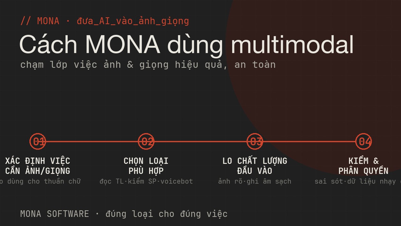 Lộ trình dùng multimodal của MONA bốn bước: xác định việc cần ảnh hay giọng, chọn loại phù hợp, lo chất lượng đầu vào, kiểm và phân quyền