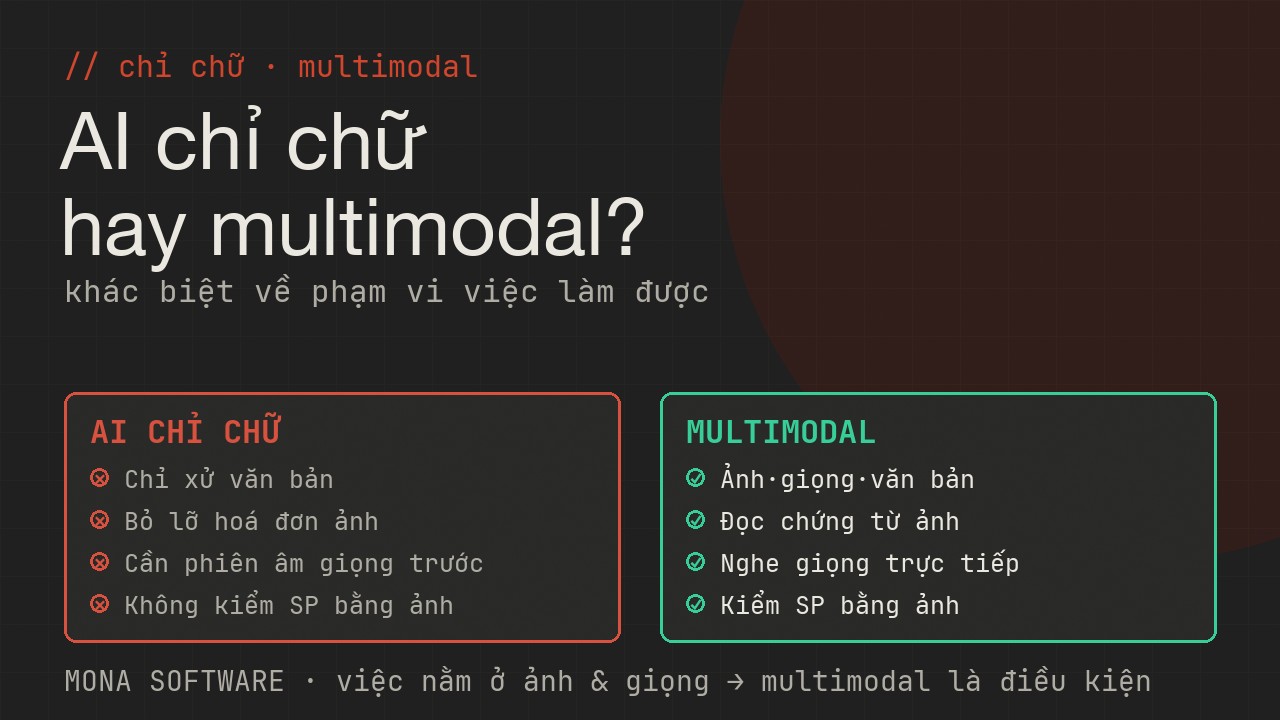 So sánh AI chỉ chữ và multimodal của MONA: chỉ chữ thì bỏ lỡ ảnh và giọng, multimodal xử được cả ảnh giọng văn bản mở ra nhiều việc