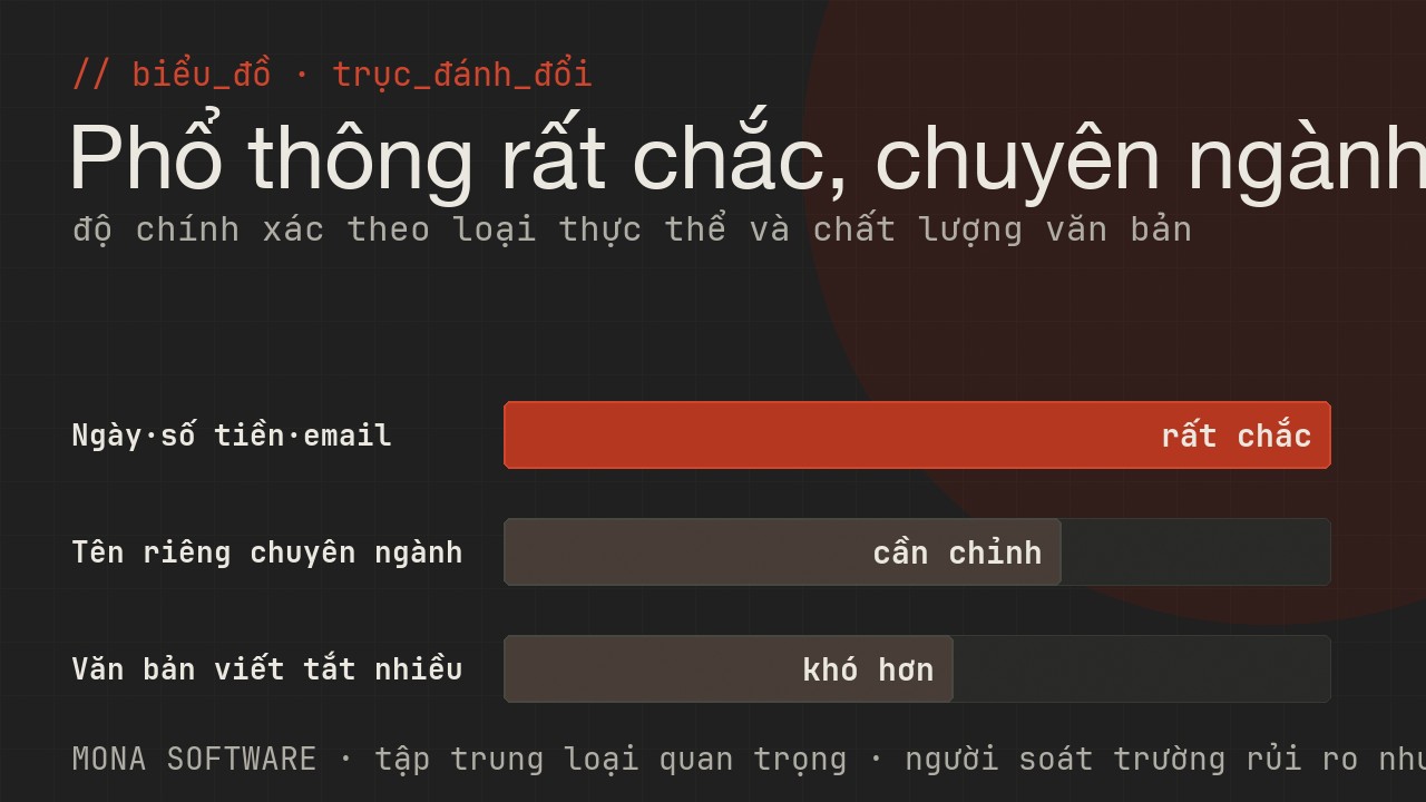 Biểu đồ trục đánh đổi của NER do MONA minh hoạ: thực thể phổ thông nhận diện rất chắc, thực thể chuyên ngành cần tinh chỉnh, văn bản nhiễu khó hơn