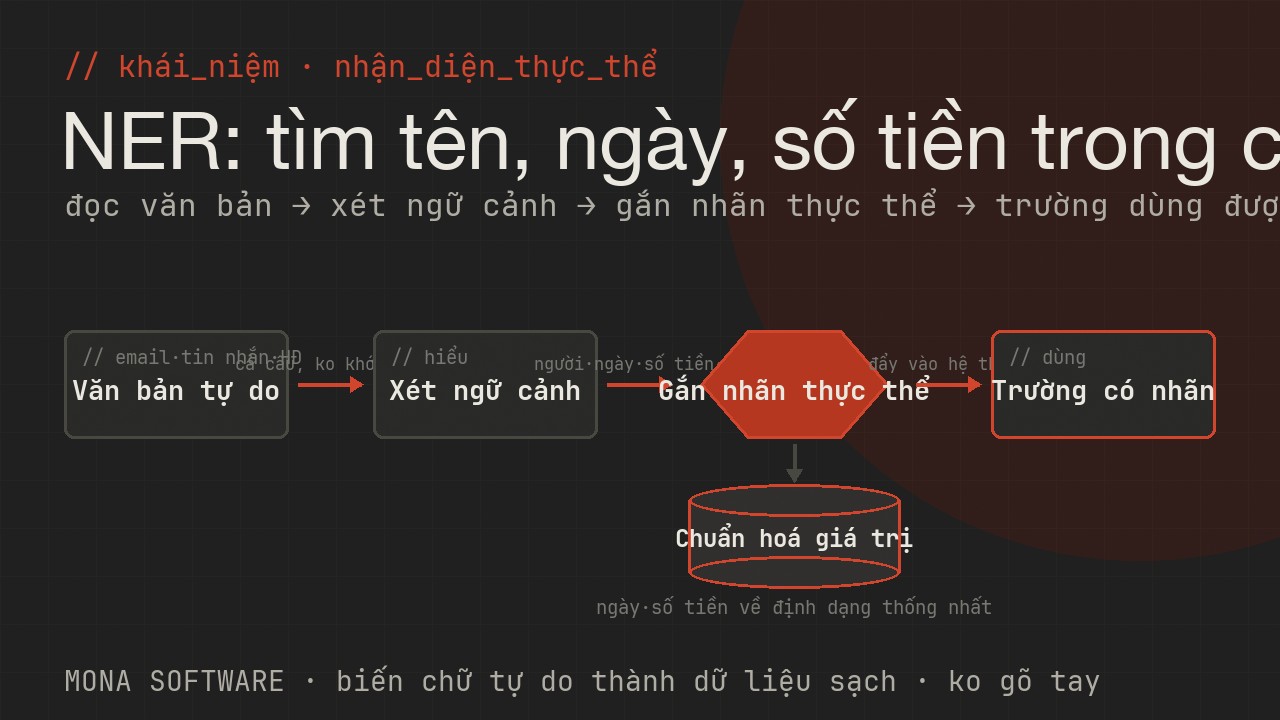 Sơ đồ NER do MONA minh hoạ: một đoạn văn bản được quét và đánh dấu các thực thể như tên người, công ty, ngày, số tiền, mã hợp đồng