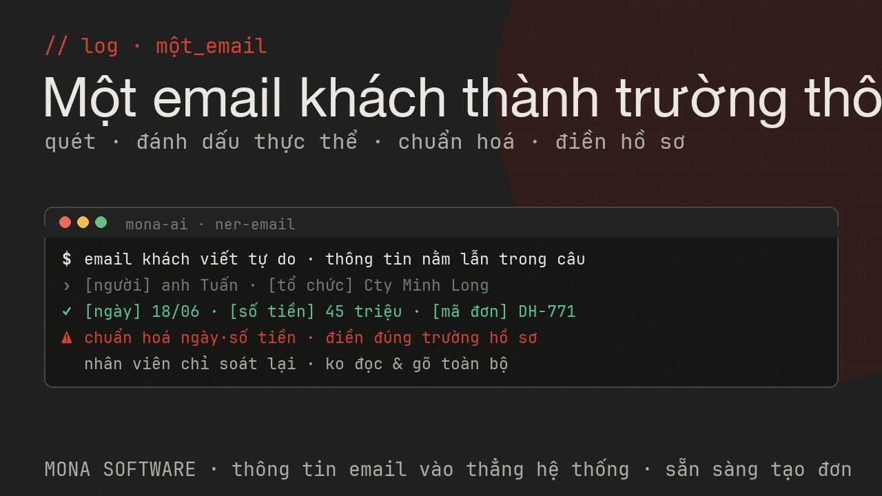 Nhật ký minh hoạ của MONA: một email khách được quét, đánh dấu tên, công ty, ngày hẹn, số tiền và mã đơn rồi điền vào hồ sơ