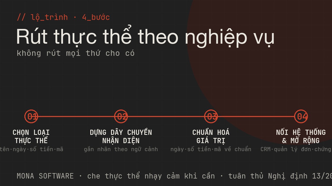 Lộ trình triển khai NER của MONA: chọn loại thực thể, dựng dây chuyền nhận diện, chuẩn hoá giá trị, nối hệ thống rồi mở rộng