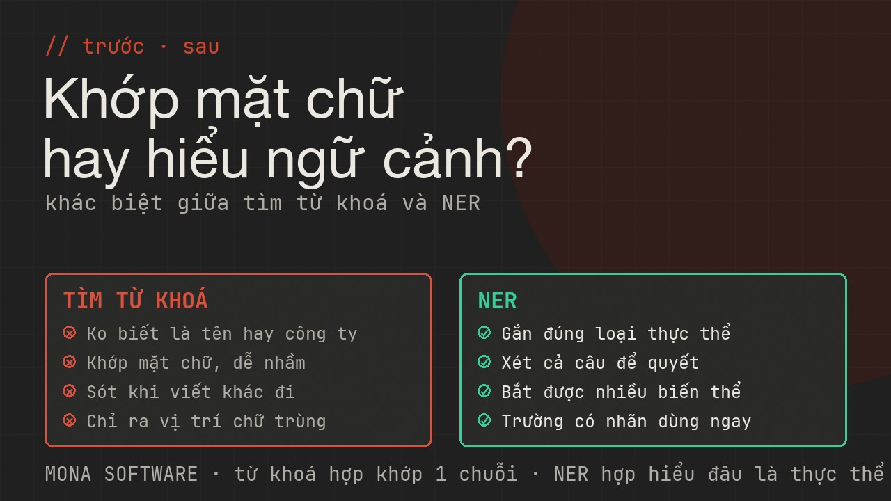 Bảng so sánh tìm từ khoá và NER của MONA: từ khớp mặt chữ thiếu ngữ cảnh sang nhận diện đúng loại thực thể theo ngữ cảnh