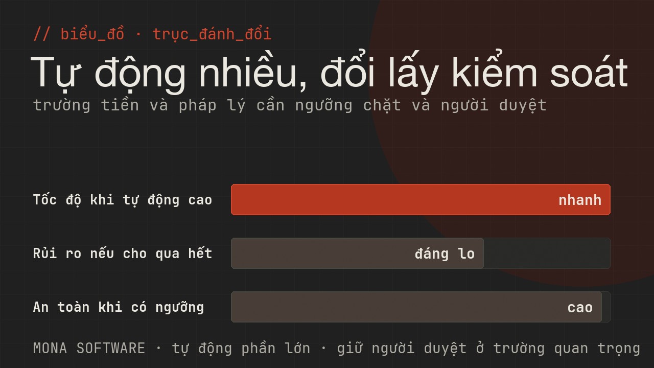 Biểu đồ trục đánh đổi của IDP do MONA minh hoạ: mức tự động cao giúp nhanh nhưng cần ngưỡng tin cậy và người duyệt cho trường rủi ro