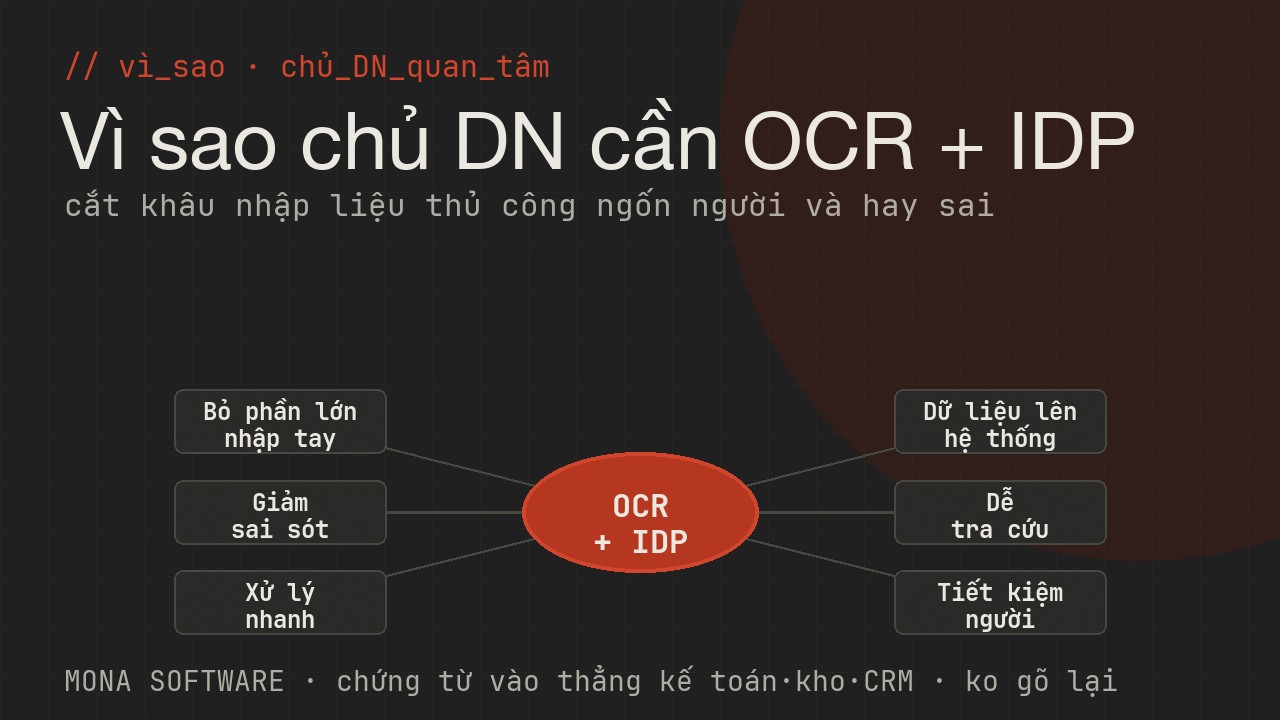 Sơ đồ lợi ích OCR và IDP với doanh nghiệp của MONA: bỏ nhập tay, giảm sai sót, xử lý nhanh, dữ liệu lên hệ thống, dễ tra cứu, tiết kiệm người