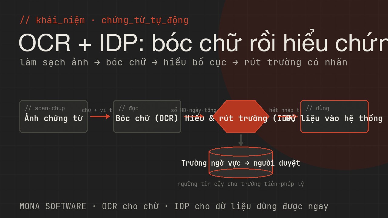 Sơ đồ OCR và IDP do MONA minh hoạ: một chứng từ ảnh được bóc chữ rồi hiểu cấu trúc, rút đúng các trường như số hoá đơn, ngày, tổng tiền