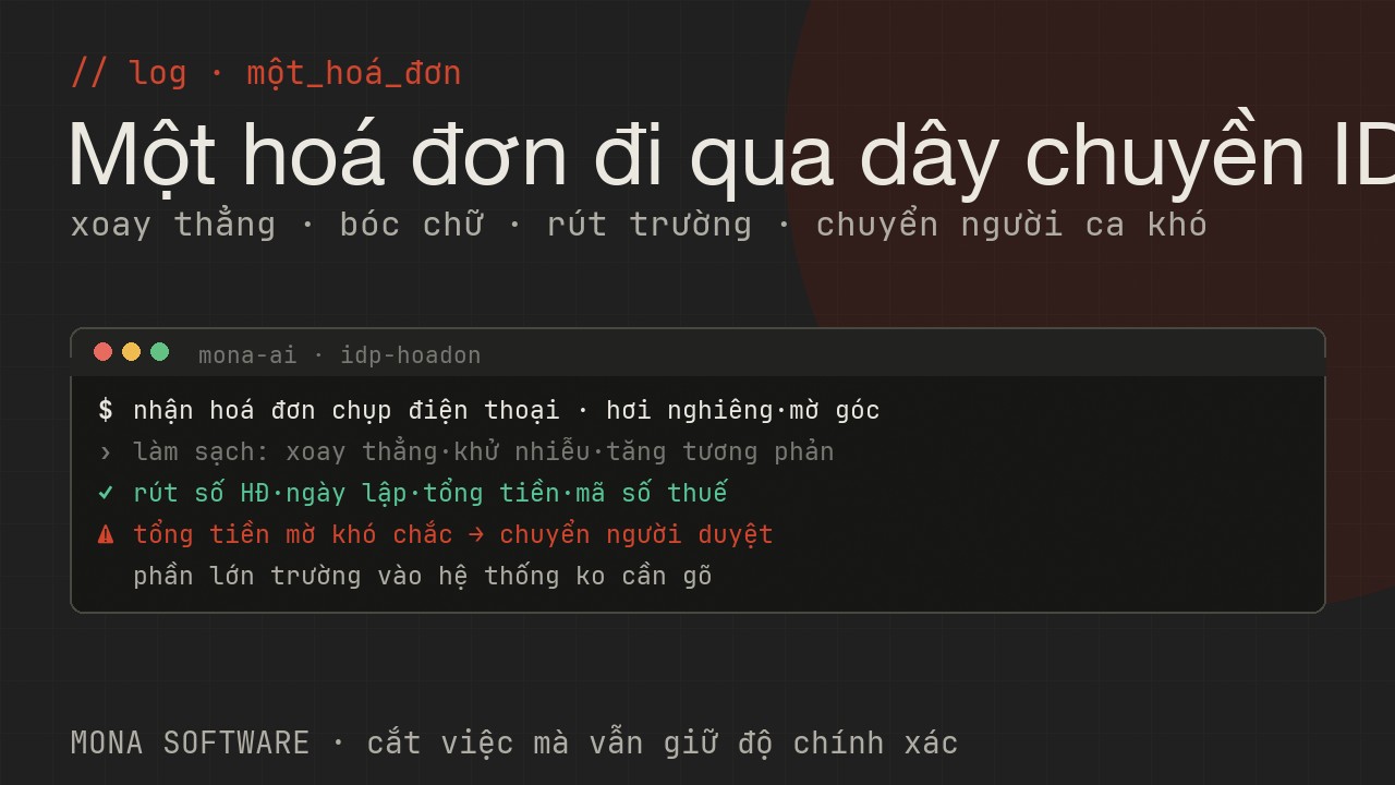 Nhật ký minh hoạ của MONA: một hoá đơn ảnh được bóc chữ, rút số hoá đơn, ngày, tổng tiền và đẩy vào hệ thống, trường ngờ vực được chuyển người