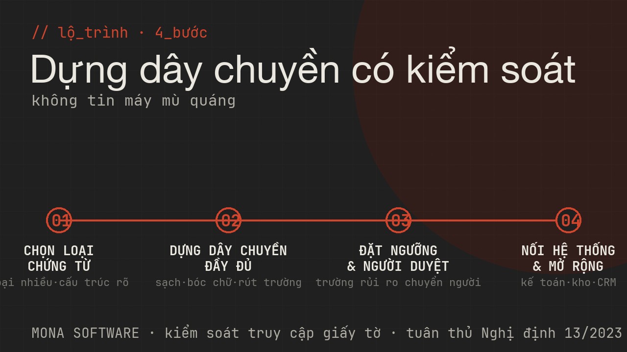 Lộ trình triển khai IDP của MONA: chọn loại chứng từ, dựng dây chuyền bóc chữ và rút trường, đặt ngưỡng và người duyệt, nối hệ thống rồi mở rộng