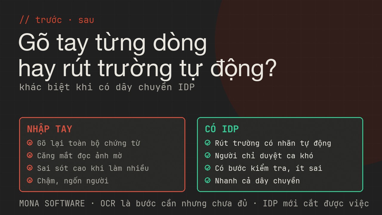 Bảng so sánh trước và sau khi dùng IDP của MONA: từ gõ tay chậm và sai sang rút trường tự động, người chỉ duyệt ca khó