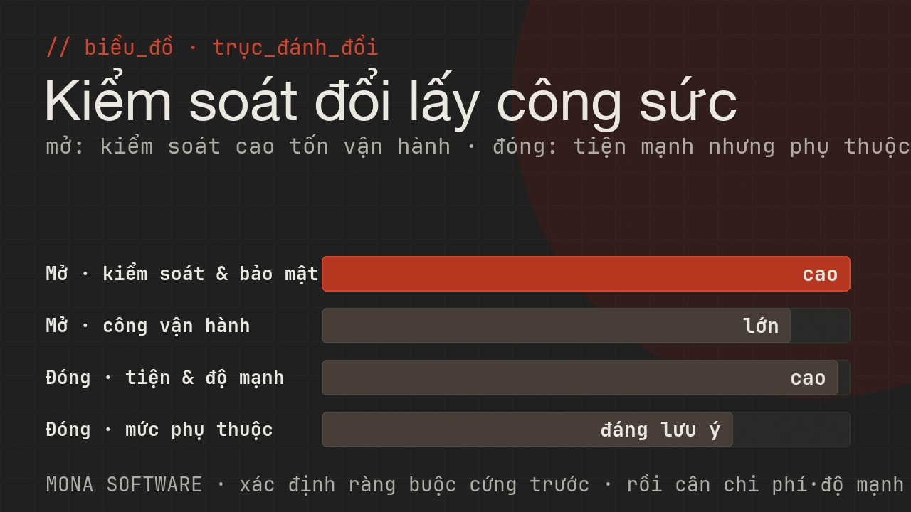 Biểu đồ trục đánh đổi của MONA: mô hình mở cho kiểm soát và bảo mật cao nhưng tốn công vận hành, mô hình đóng tiện nhưng phụ thuộc