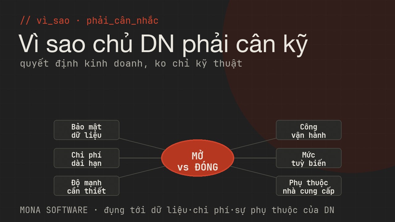 Sơ đồ các yếu tố chọn mô hình mở hay đóng của MONA: bảo mật dữ liệu, chi phí dài hạn, độ mạnh, công vận hành, tuỳ biến, phụ thuộc nhà cung cấp