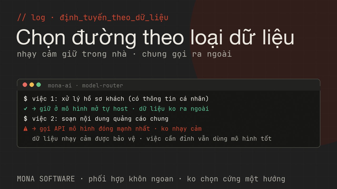 Nhật ký minh hoạ của MONA: một yêu cầu chứa dữ liệu nhạy cảm được giữ ở mô hình tự host, một yêu cầu chung được gọi ra API mô hình đóng