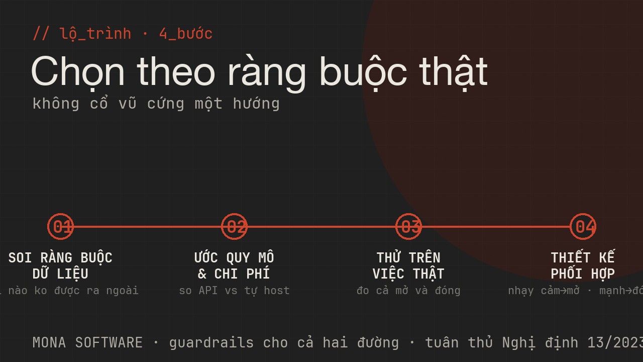 Lộ trình tư vấn của MONA: soi ràng buộc dữ liệu, ước quy mô và chi phí, thử trên việc thật, thiết kế phối hợp mở và đóng