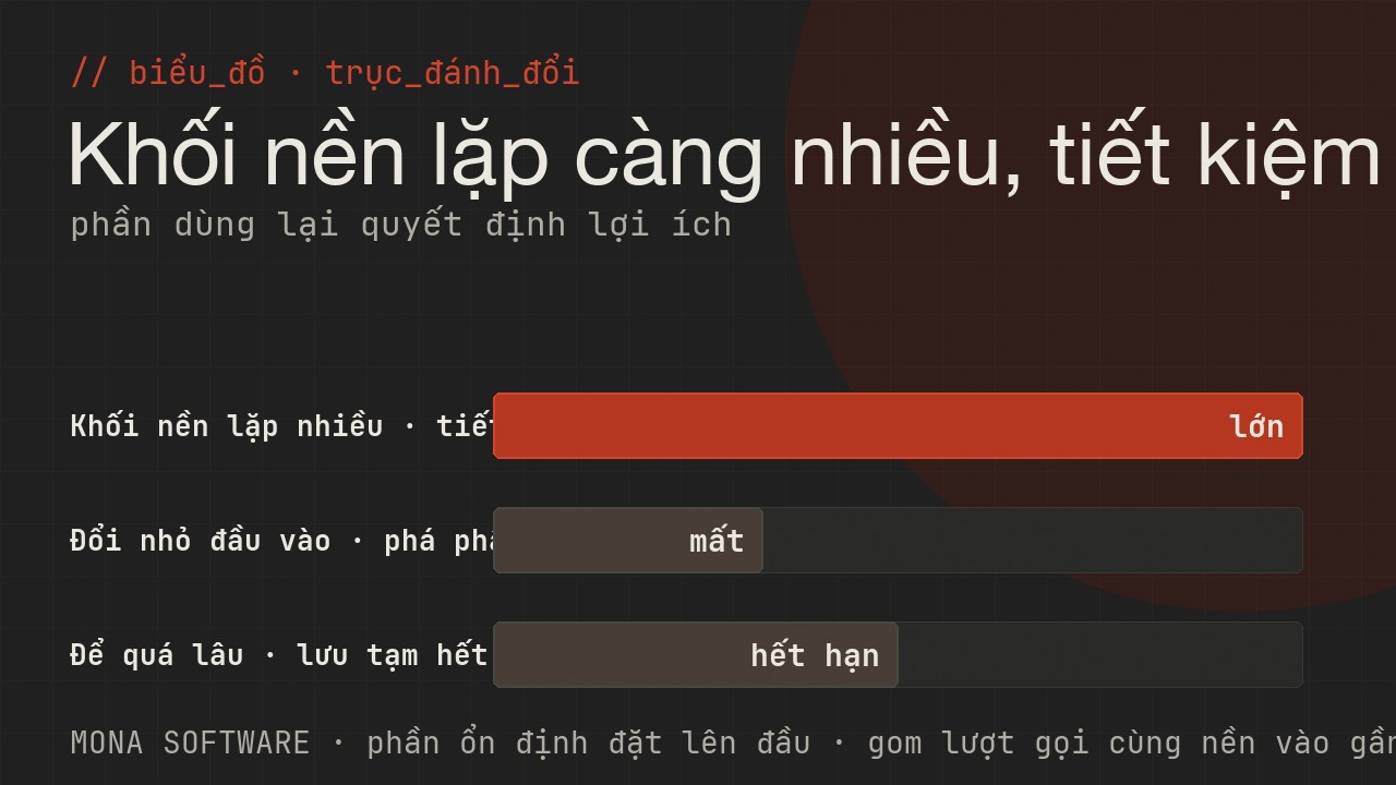Biểu đồ trục đánh đổi của prompt caching do MONA minh hoạ: khối nền lặp càng nhiều thì tiết kiệm càng lớn, nhưng đổi đầu đầu vào sẽ phá phần dùng lại