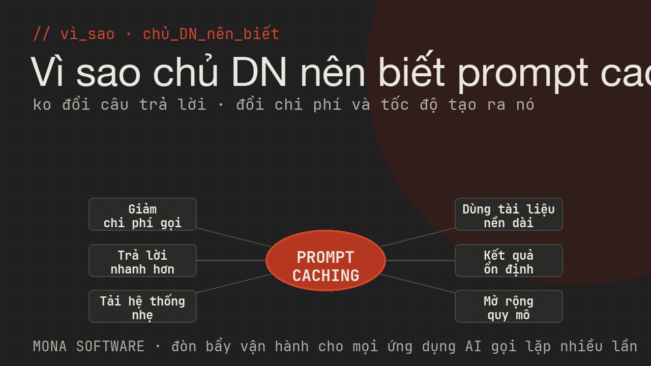 Sơ đồ lợi ích prompt caching với doanh nghiệp của MONA: giảm chi phí gọi, trả lời nhanh hơn, tải hệ thống nhẹ, dùng tài liệu nền dài, ổn định và mở rộng quy mô