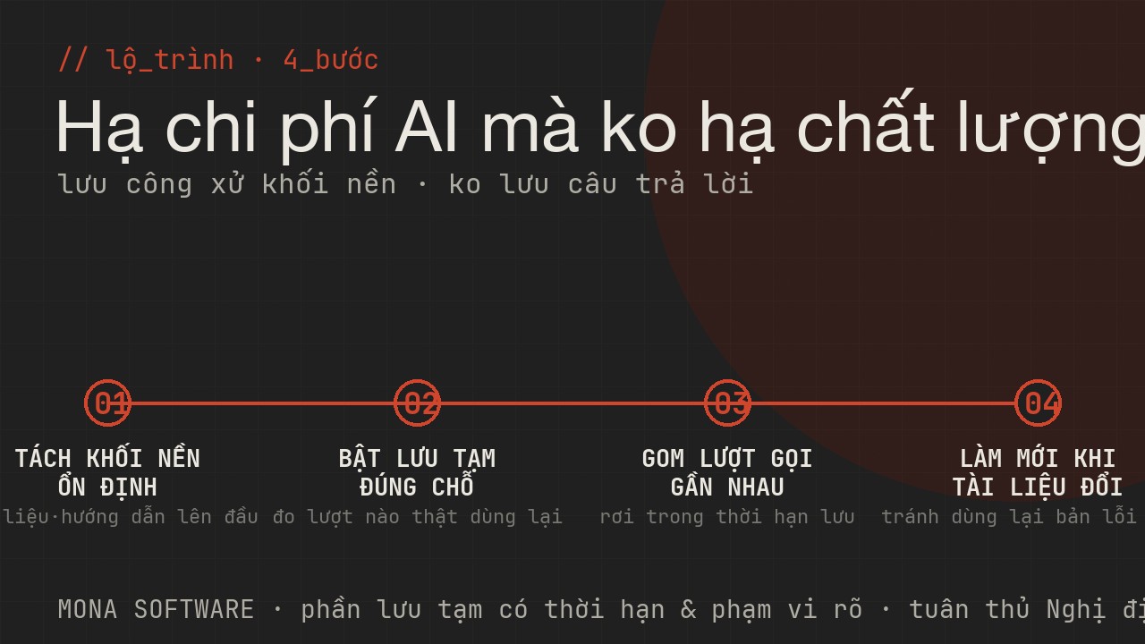 Lộ trình dùng prompt caching của MONA: tách khối nền ổn định, bật lưu tạm, gom lượt gọi gần nhau, làm mới khi tài liệu đổi rồi đo tiết kiệm