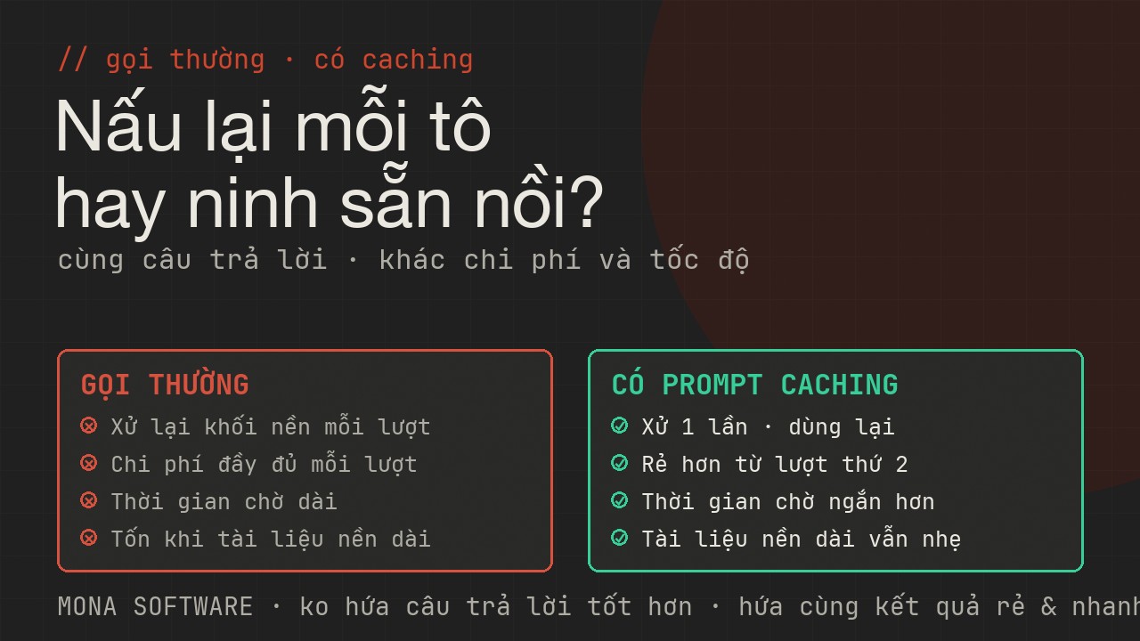 Bảng so sánh gọi AI thường và có prompt caching của MONA: từ xử lại khối nền mỗi lượt sang dùng lại phần đã lưu nên rẻ và nhanh hơn