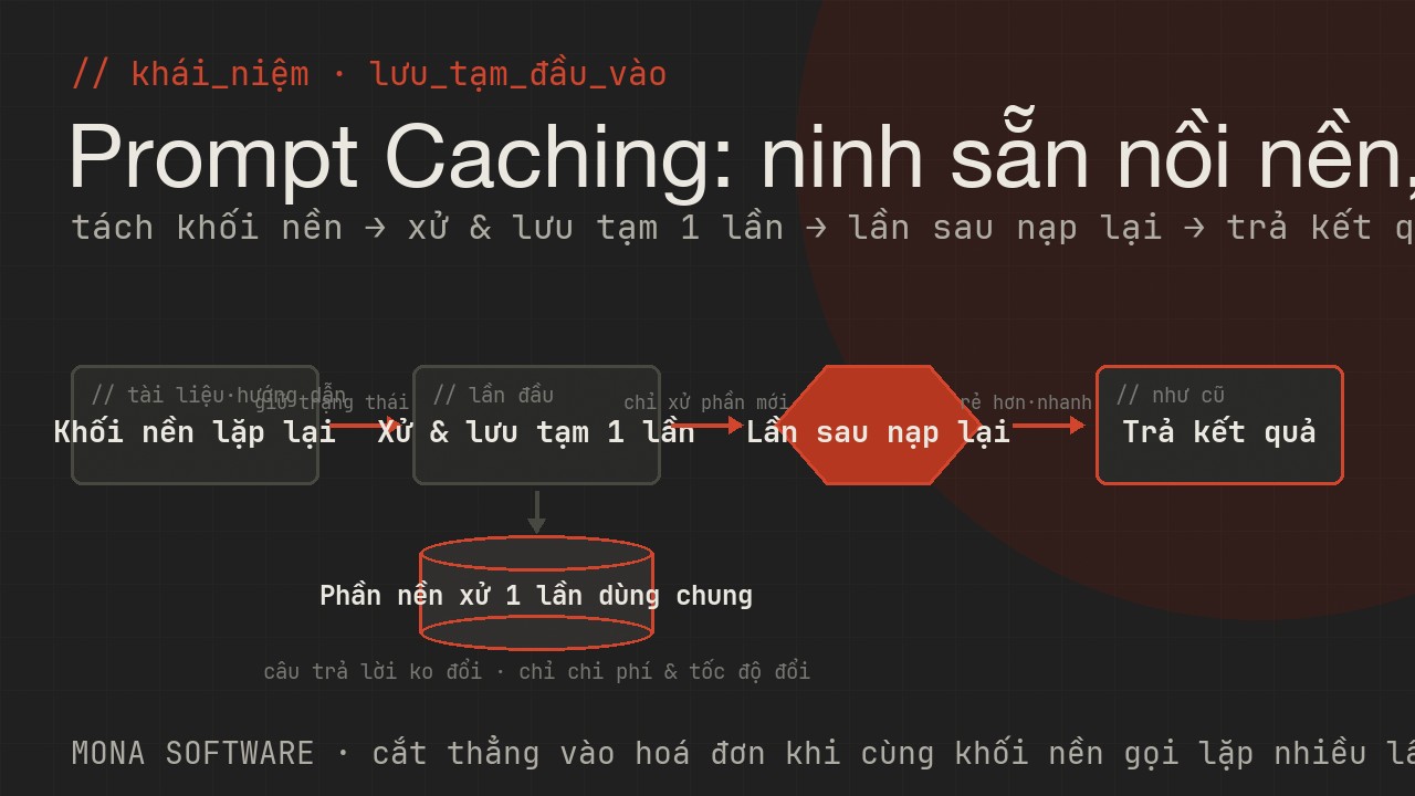 Sơ đồ prompt caching do MONA minh hoạ: phần đầu vào lặp lại được lưu tạm để các lần gọi AI sau dùng lại, không xử lại từ đầu nên rẻ và nhanh hơn