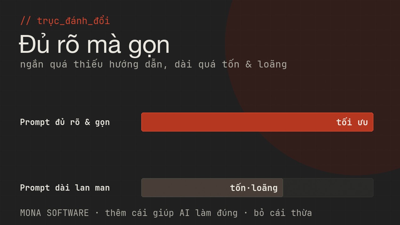 Biểu đồ trục đánh đổi prompt do MONA minh hoạ: prompt quá ngắn thiếu hướng dẫn, quá dài tốn token và loãng, điểm tối ưu là đủ rõ mà gọn