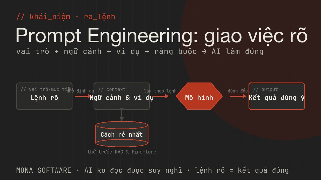 Sơ đồ prompt engineering do MONA minh hoạ: lệnh rõ ràng kèm vai trò, ngữ cảnh, ví dụ và ràng buộc giúp AI trả lời đúng hơn lệnh mơ hồ
