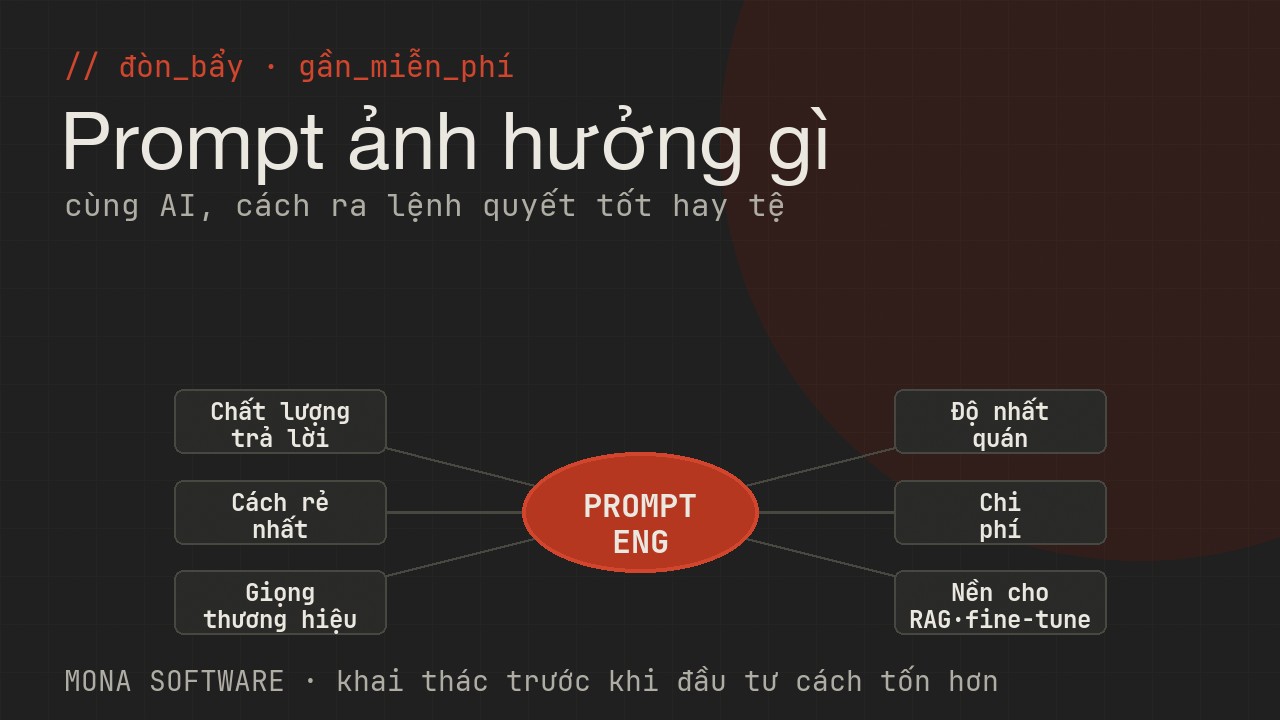 Sơ đồ những gì prompt engineering ảnh hưởng trong doanh nghiệp của MONA: chất lượng trả lời, chi phí, giọng thương hiệu, độ nhất quán, rẻ và nhanh