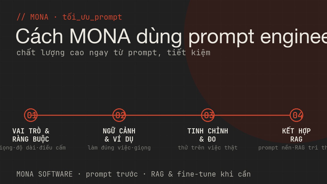 Lộ trình prompt engineering của MONA bốn bước: định vai trò và ràng buộc, thêm ngữ cảnh và ví dụ, tinh chỉnh đo lường, kết hợp RAG khi cần