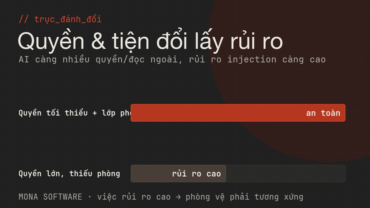 Biểu đồ trục đánh đổi prompt injection do MONA minh hoạ: AI càng nhiều quyền và đọc dữ liệu ngoài càng tiện nhưng rủi ro bị lừa càng cao