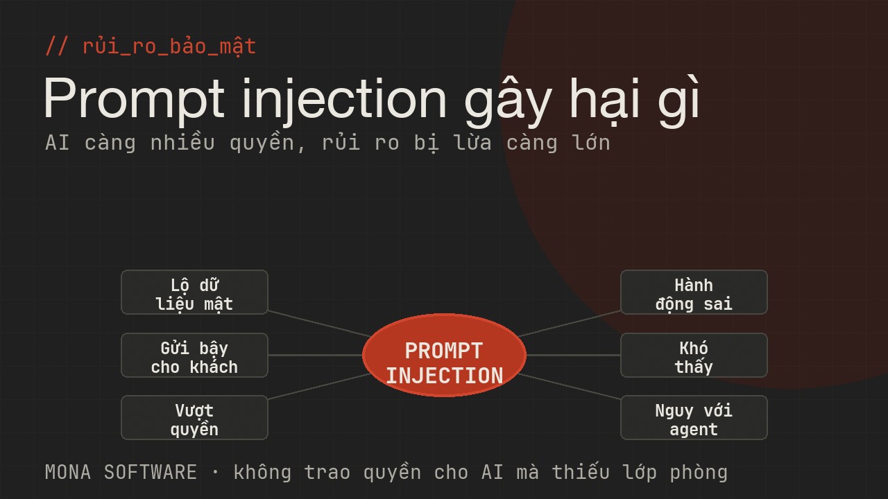 Sơ đồ rủi ro prompt injection với doanh nghiệp của MONA: lộ dữ liệu, gửi bậy cho khách, vượt quyền, làm hành động sai, mất uy tín