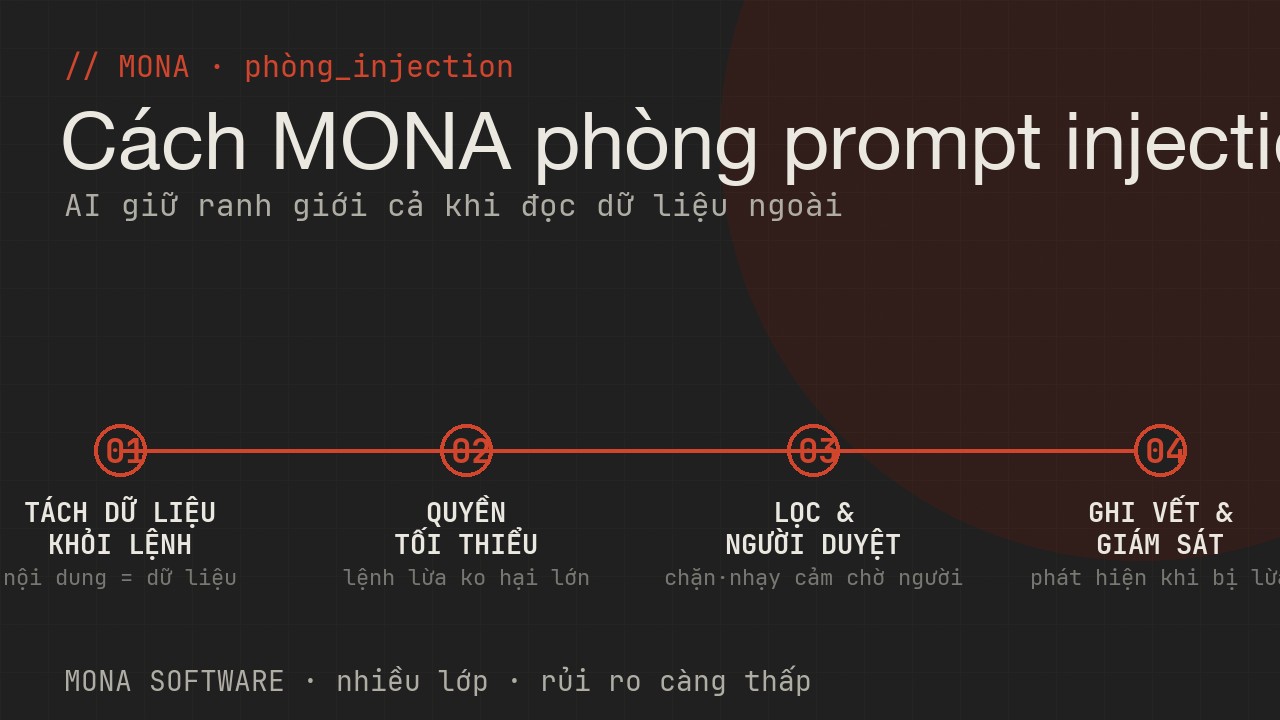 Lộ trình phòng prompt injection của MONA bốn bước: tách dữ liệu khỏi lệnh, cấp quyền tối thiểu, lọc và người duyệt, ghi vết giám sát