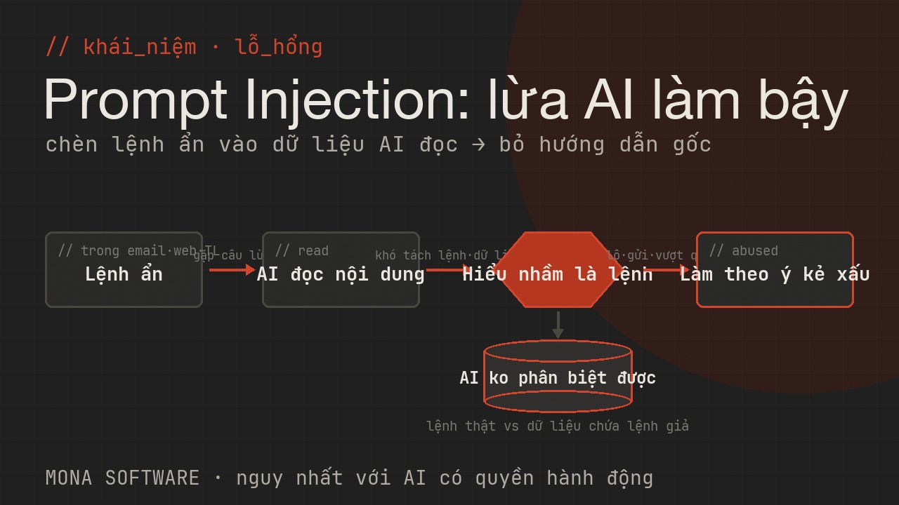 Sơ đồ prompt injection do MONA minh hoạ: kẻ xấu chèn lệnh ẩn vào dữ liệu AI đọc, lừa AI bỏ hướng dẫn gốc và làm theo ý chúng