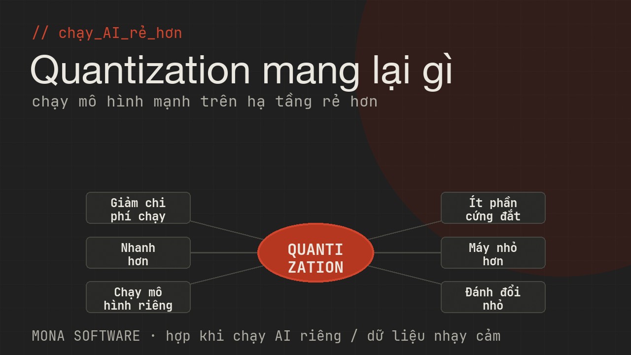Sơ đồ lợi ích quantization với doanh nghiệp của MONA: chạy AI rẻ hơn, nhanh hơn, chạy mô hình riêng trên hạ tầng của mình, ít phần cứng
